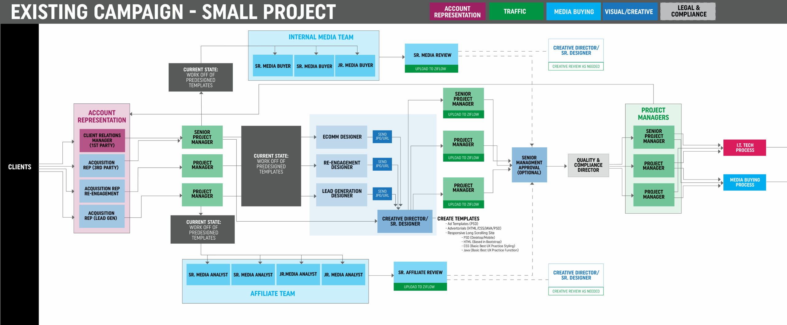 Operational Process